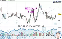 NZD/HUF - 1 uur