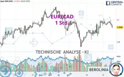 EUR/CAD - 1 uur