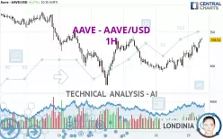 AAVE - AAVE/USD - 1H