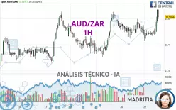 AUD/ZAR - 1H