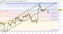 CAD/JPY - 1H