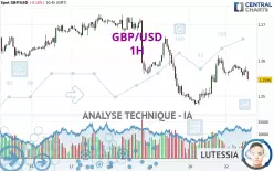 GBP/USD - 1H