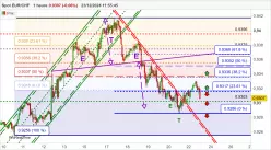 EUR/CHF - 1H