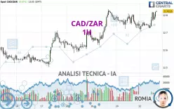 CAD/ZAR - 1H