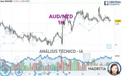 AUD/NZD - 1H