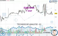 EUR/DKK - 1H