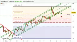 GBP/JPY - 2H