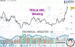 TESLA INC. - Semanal