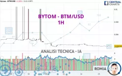 BYTOM - BTM/USD - 1H