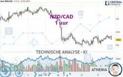 NZD/CAD - 1 uur