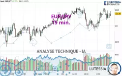 EUR/JPY - 15 min.