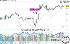 EUR/JPY - 1H