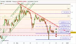 CARDANO - ADA/USD - 4H