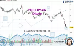 PHILLIPS 66 - Daily