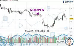 NOK/PLN - 1H