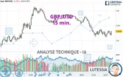 GBP/USD - 15 min.