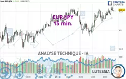 EUR/JPY - 15 min.