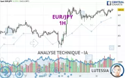 EUR/JPY - 1H