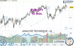 EUR/JPY - 15 min.