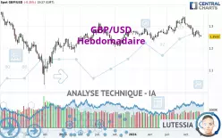 GBP/USD - Hebdomadaire