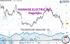 IVANHOE ELECTRIC INC. - Dagelijks