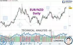 EUR/NZD - Daily