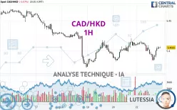 CAD/HKD - 1H