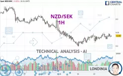 NZD/SEK - 1H