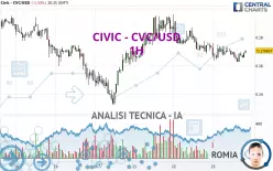 CIVIC - CVC/USD - 1H