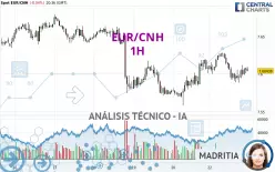 EUR/CNH - 1H