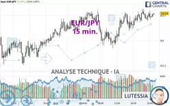 EUR/JPY - 15 min.