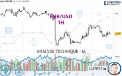 EUR/USD - 1H