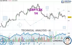 GBP/CZK - 1H