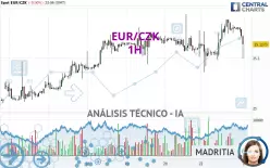 EUR/CZK - 1 Std.