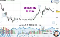 USD/MXN - 15 min.