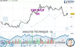 CHF/HUF - 1H