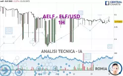 AELF - ELF/USD - 1H