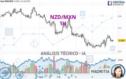 NZD/MXN - 1H