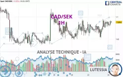 CAD/SEK - 1H