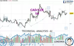 CAD/CZK - 1H