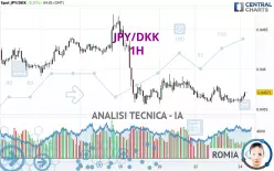 JPY/DKK - 1H