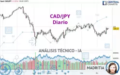 CAD/JPY - Diario