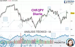 CHF/JPY - Diario