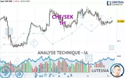 CHF/SEK - 1H