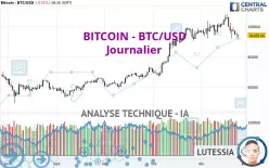 BITCOIN - BTC/USD - Dagelijks