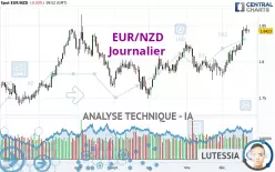 EUR/NZD - Dagelijks