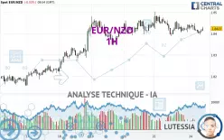 EUR/NZD - 1 uur