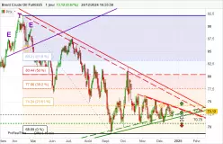 BRENT CRUDE OIL - Dagelijks