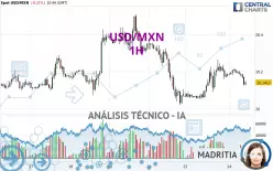 USD/MXN - 1H