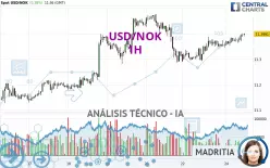 USD/NOK - 1H